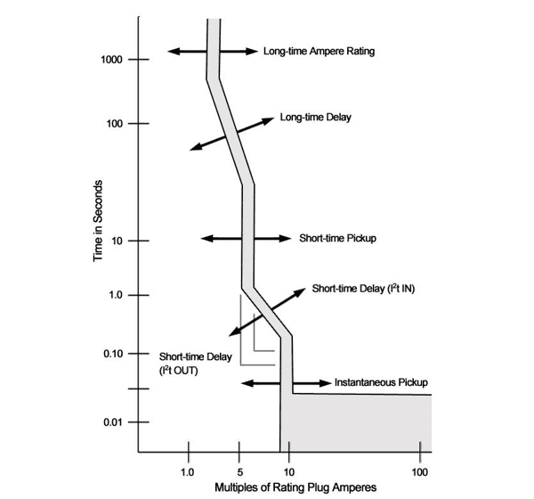 understanding-trip-functions-of-circuit-breakers