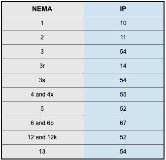 nema-vs-ip-ratings